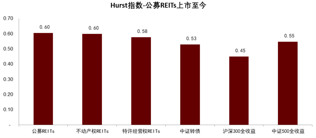 資料來源:萬得資訊,中金公司研究部圖表5:hurst指數(lag=90)資料來源