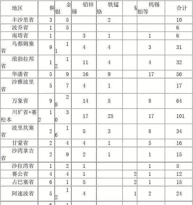 老挝矿产大国资源分布以及投资现状