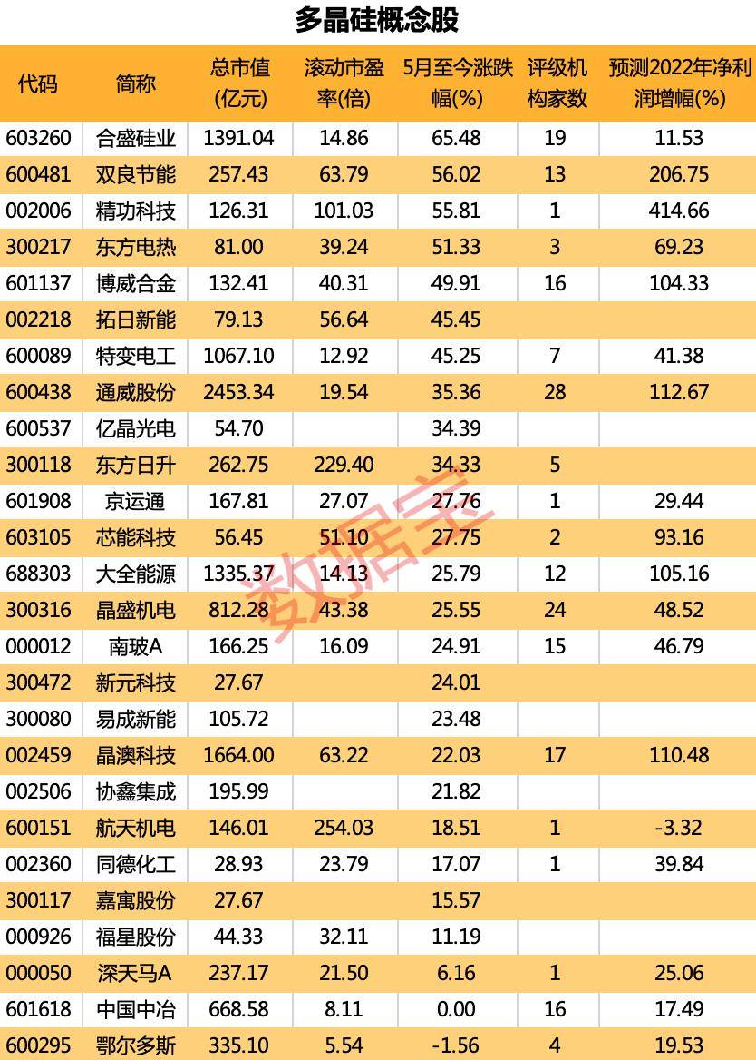 硅料巨头大动作，官宣拿下509亿元大单！供不应求，硅料价格逼近去年高点，概念股普涨 多晶硅 通威股份 企业