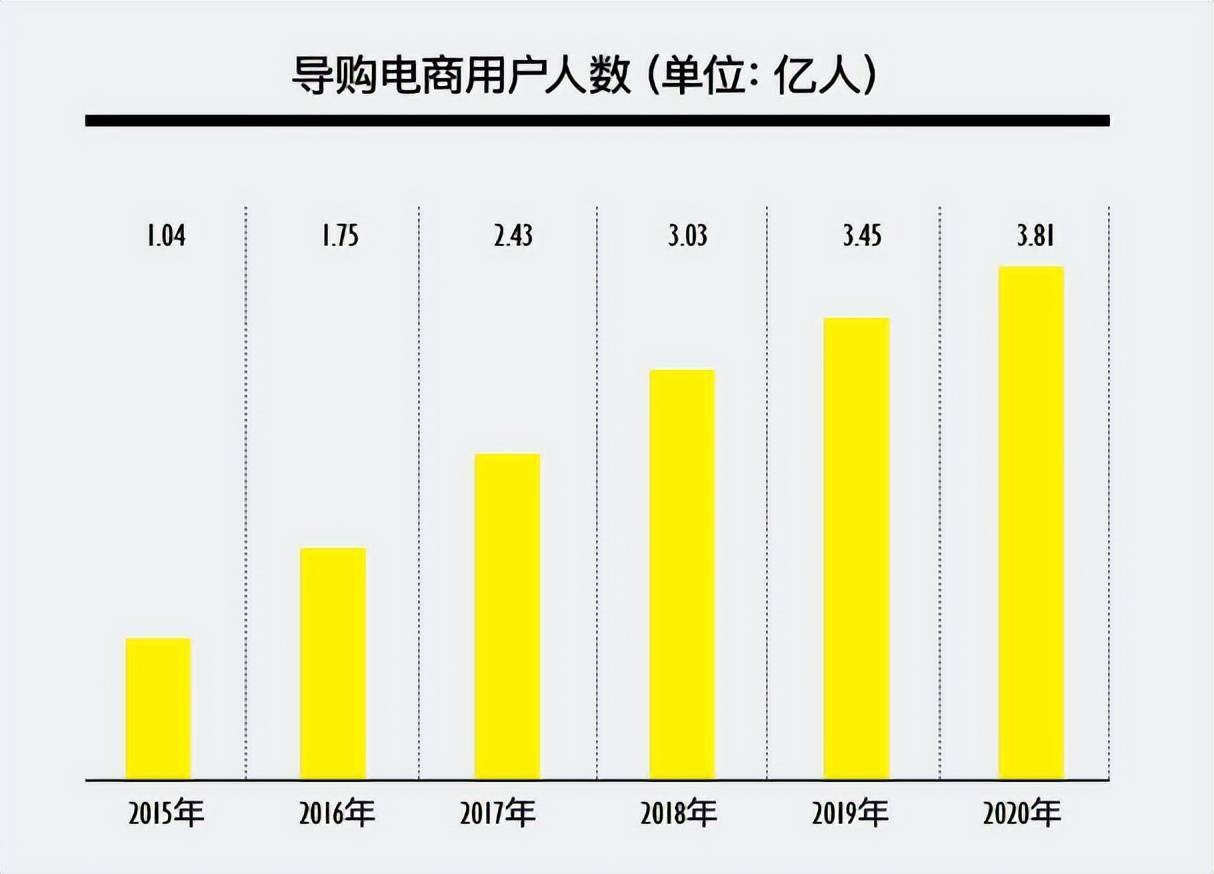 隨著拼多多等主攻下沉市場的電商平臺入局,光靠商品比價已經難有優勢