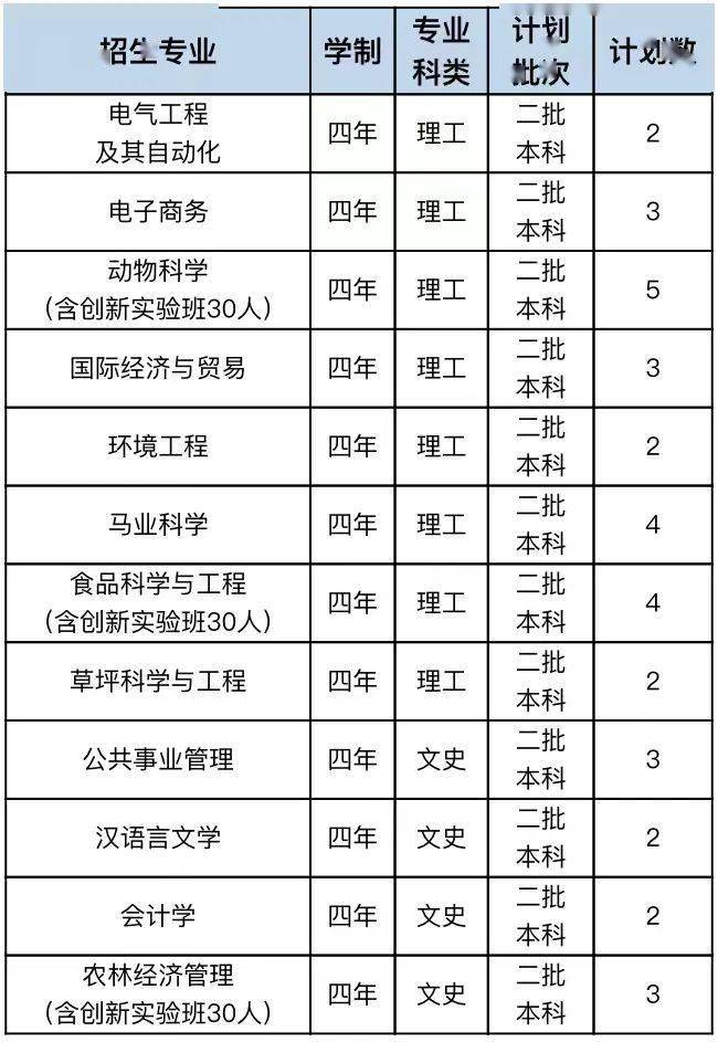 7575人青島農業大學2022年本科招生計劃發佈