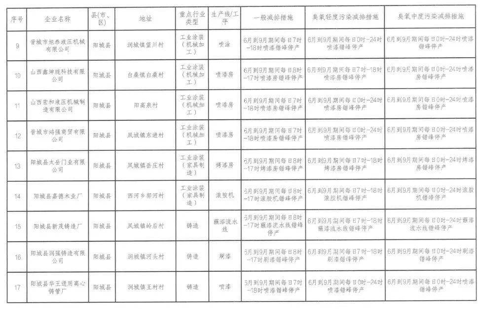 晋城企业们注意啦!清单公布,请严格执行!