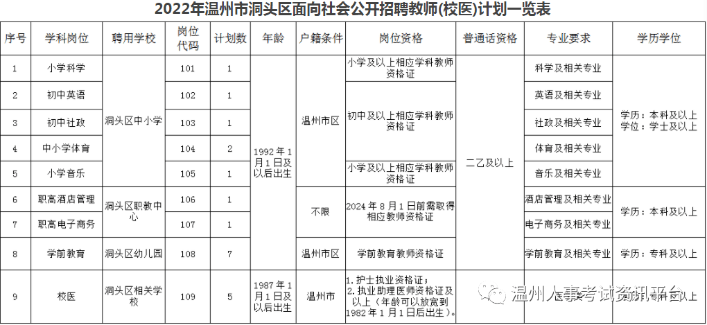 博士研究生學歷畢業生的,年齡可以放寬至1987年1月1日後出生;3.