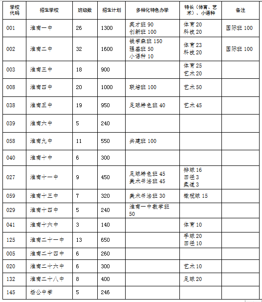 淮南市2022年普通高中招生计划公布