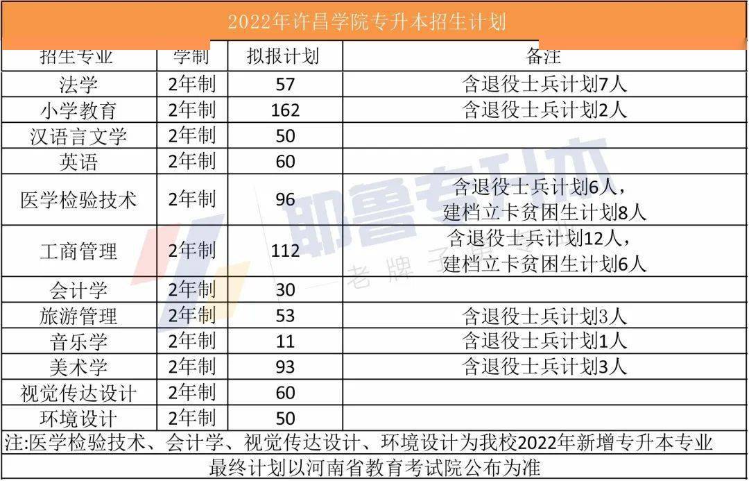 2022年河南省專升本招生89418人47所院校招生計劃全