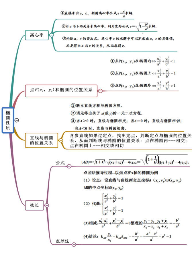 高中數學概念技巧解題策略思維導圖104頁