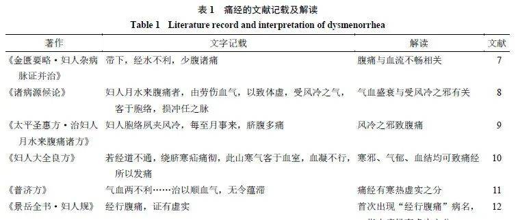 中医药治疗痛经的研究进展_血瘀_气血_虚实
