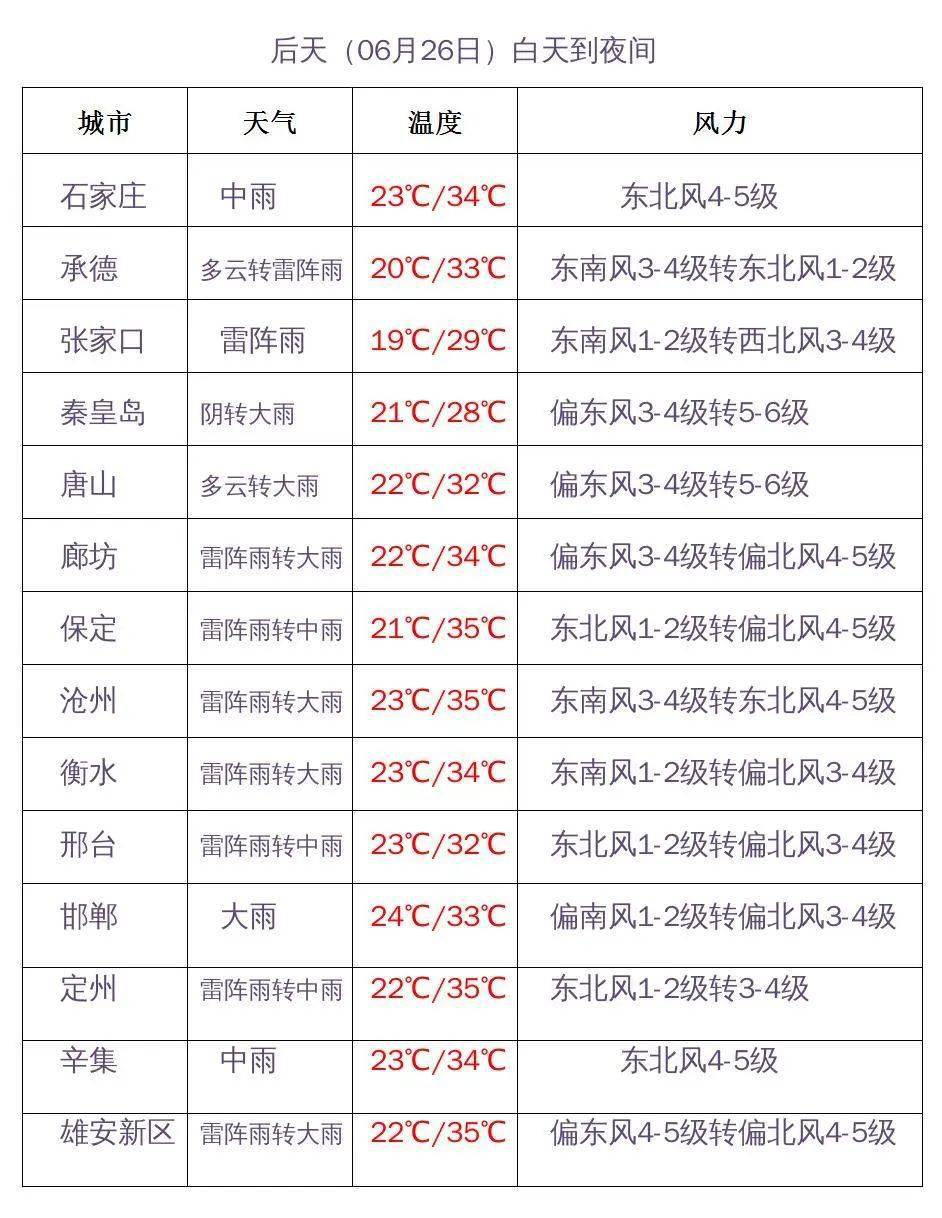 邢台高温红色预警!11地可达40℃以上…_天气_石家庄_河北