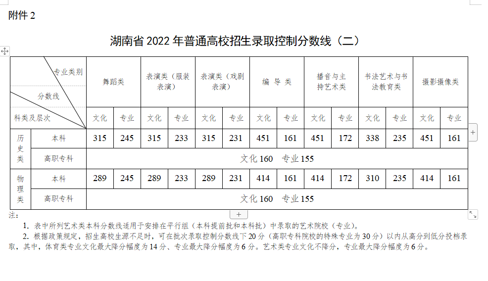 重磅湖南2022高考分數線剛剛公佈