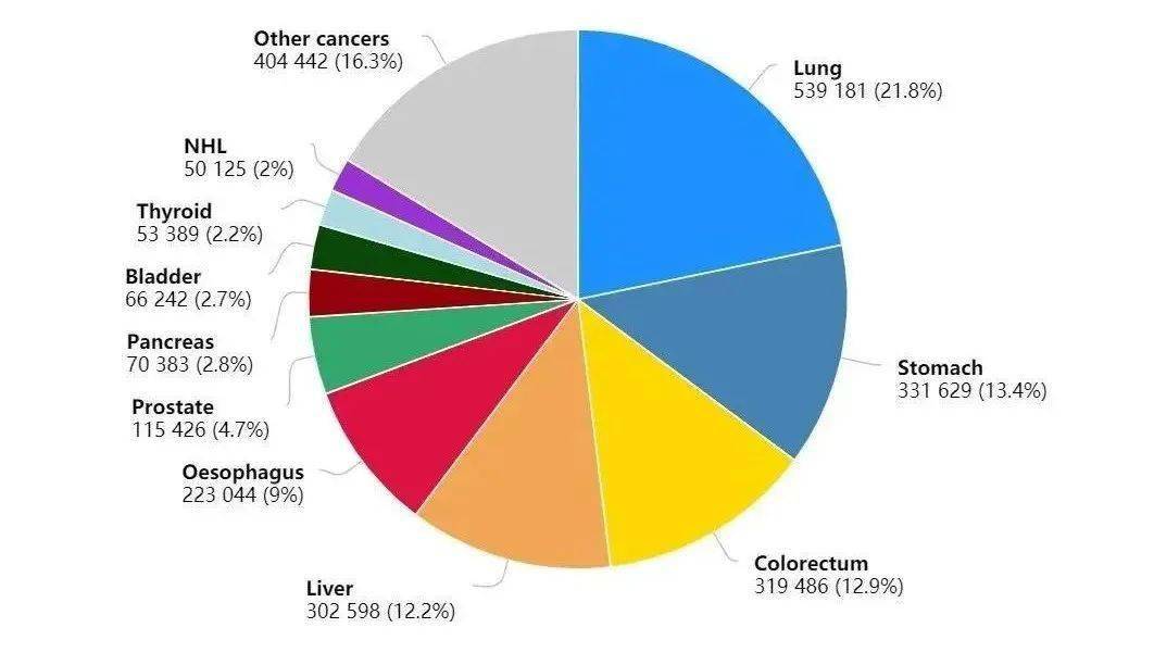 中国国家癌症中心发布：2022年全国癌症报告！