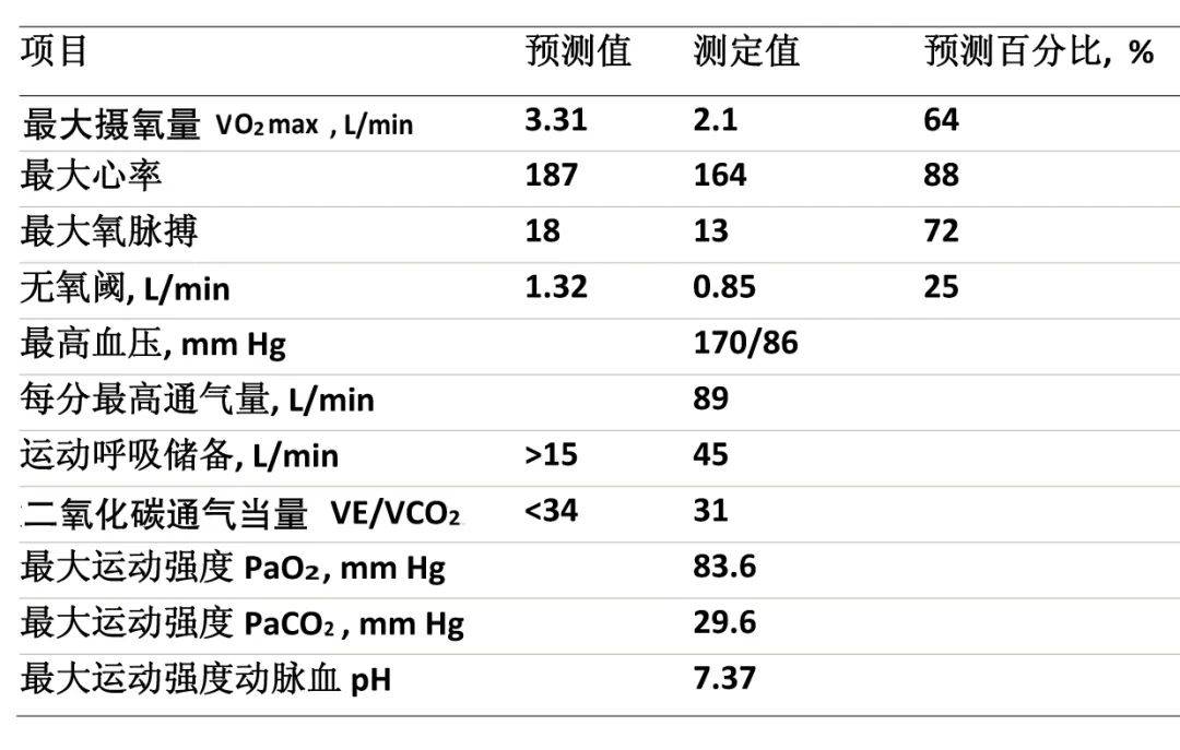 实验室检查,胸部x线,胸部ct扫描,超声心动图和肺功能检查结果均正常.