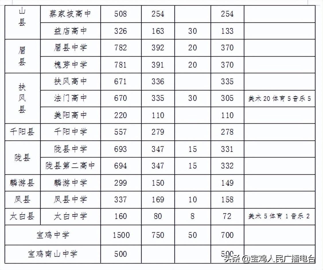 市2022年↓快来看看一并发布定向生分校招生计划宝鸡中学省级示范