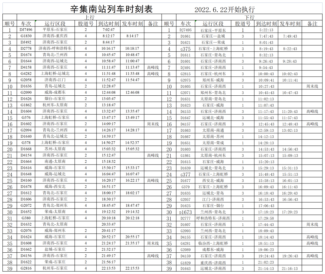 目前,d1674青島北 - 蘭州西和g2058濟南西 - 江門已開通運行,g1830