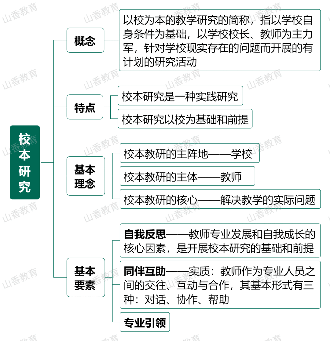 【思维导图】教育研究方法③_量化_进行_问题