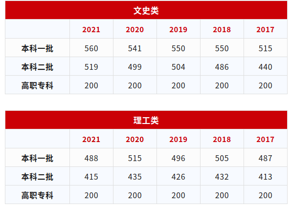 2024年鹰潭职业技术学院录取分数线及要求_鹰潭职业技术学院录取通知书_鹰潭职业技术学院3+2