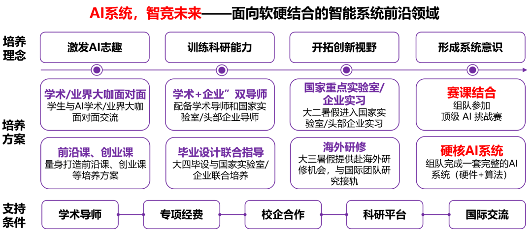 電子信息類採用清華大學電子工程系