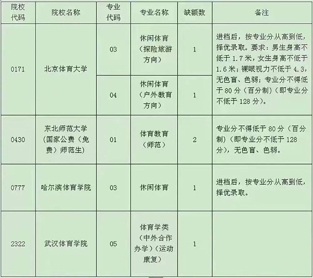 14年山东考生只填报二本征集志愿专科未填怎麽办_公务员考生类型填错了_体育考生可以填文化