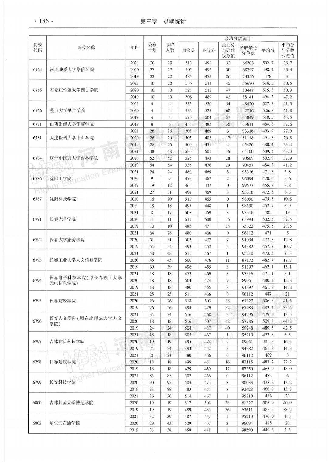 必看河南省近三年本科二批录取情况统计表来了