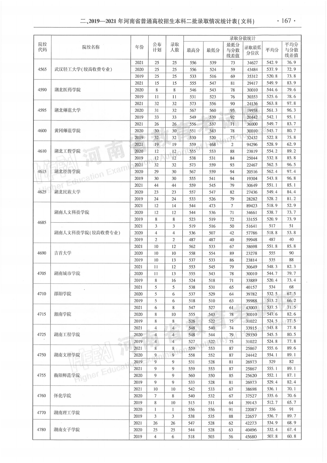 必看河南省近三年本科二批录取情况统计表来了