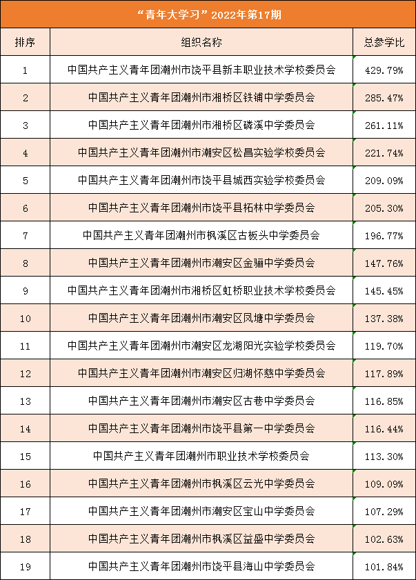 區磷溪中學,潮安區松昌實驗學校,饒平縣城西實驗學校,饒平縣柘林中學