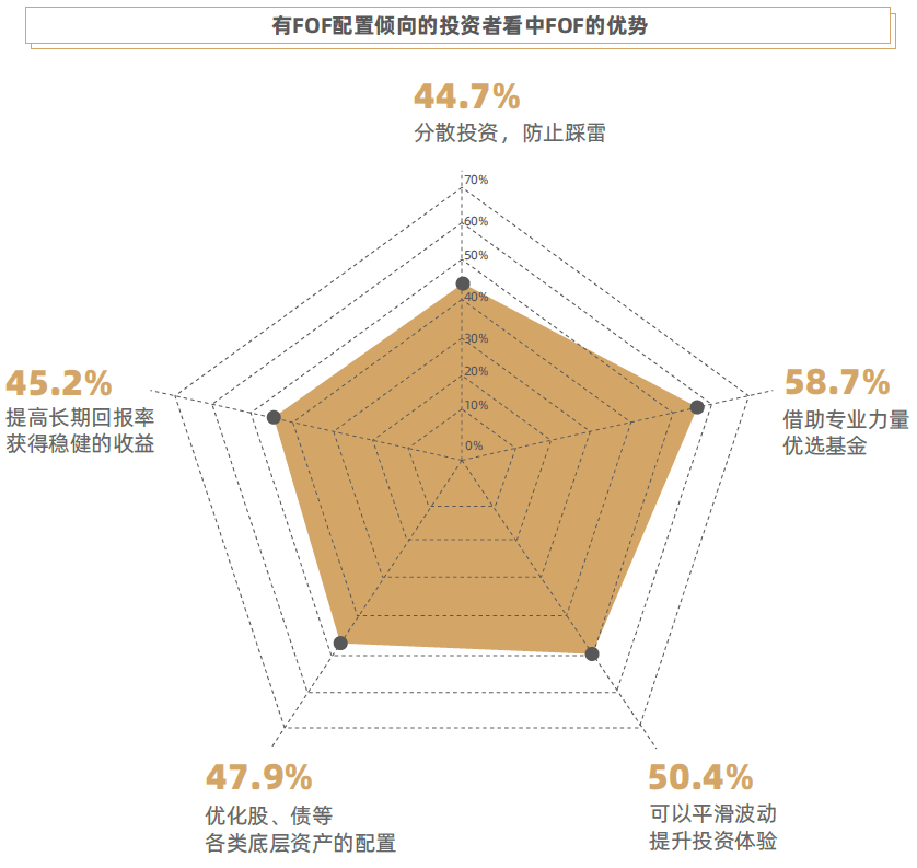 fof基金能帮我们做什么