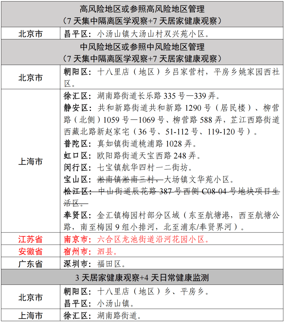 全国疫情中高风险地区划分情况