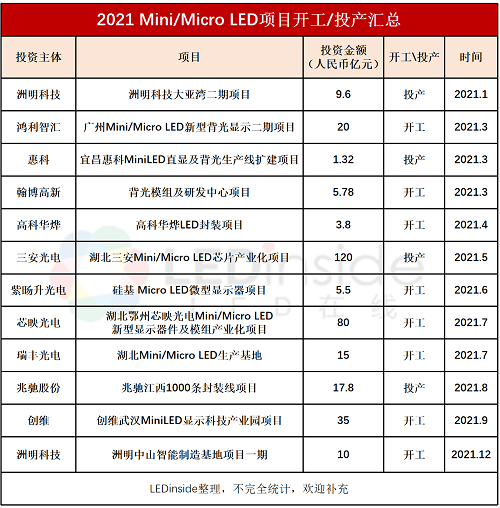 从设备,材料,到芯片,封装,模组,led全产业链积极扩产mini/micro led