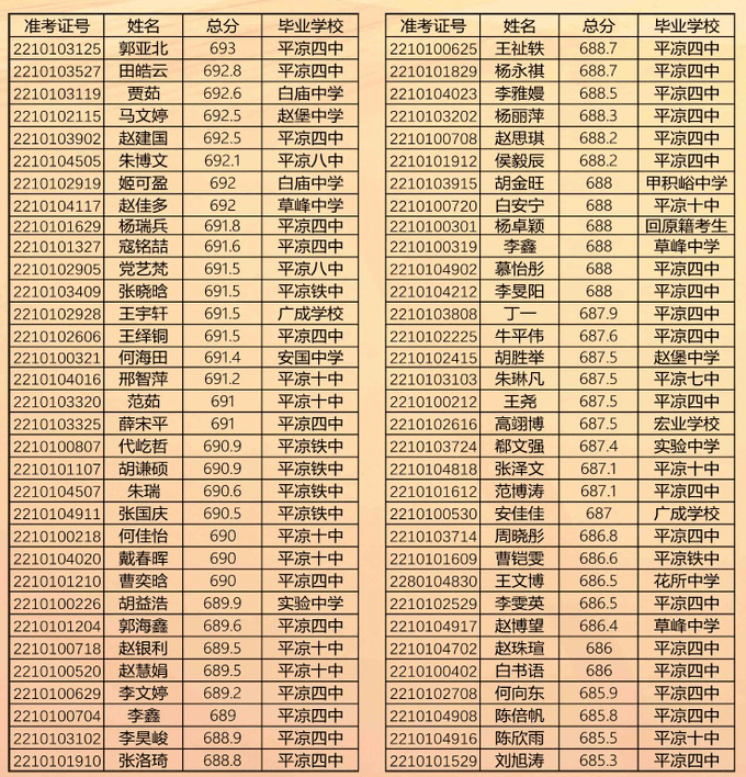 高清版平凉一中陕师大平凉实验中学平凉二中录取榜示