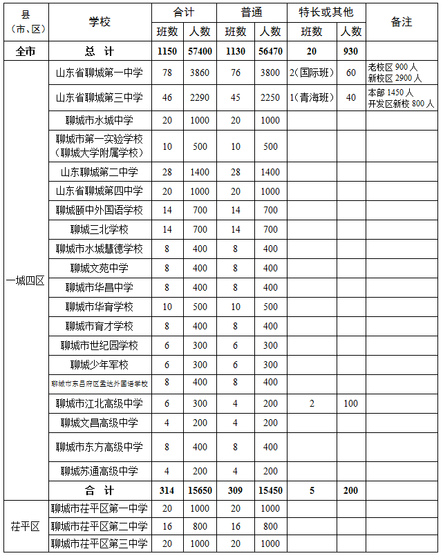 高中录取分数线即将公布!7月5日—7日二次录取!附近年录取分数线!