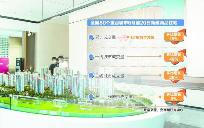 一二线城市率先企稳回升 楼市整体回暖仍需信心恢复_成交量_市场_销售