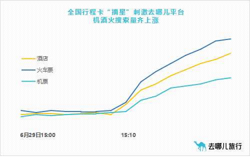 “摘星”两小时，机票搜索量暴涨两倍！报复性出游要来了？