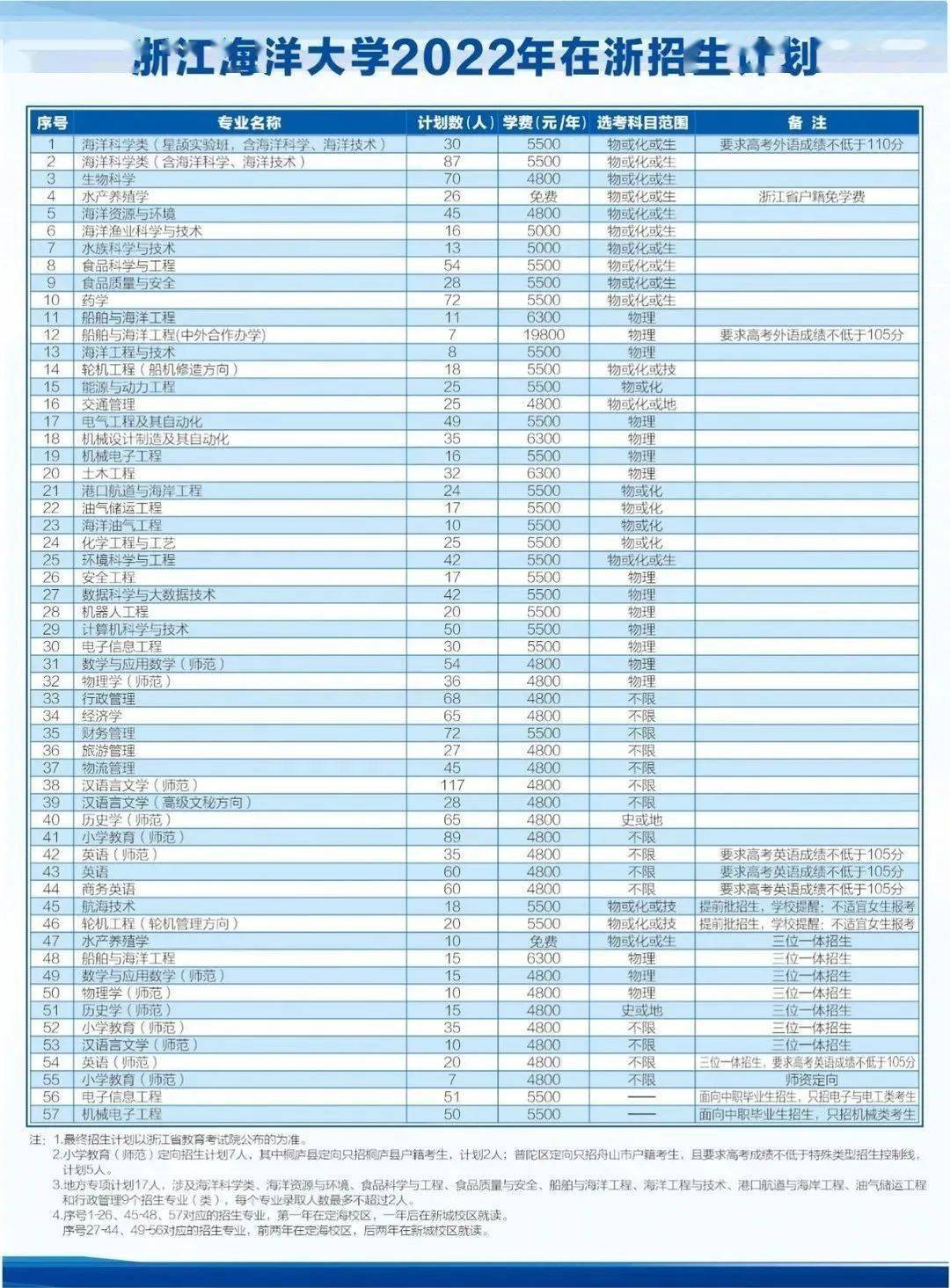 浙江海洋大學2022年浙江省志願填報建議僅供參考