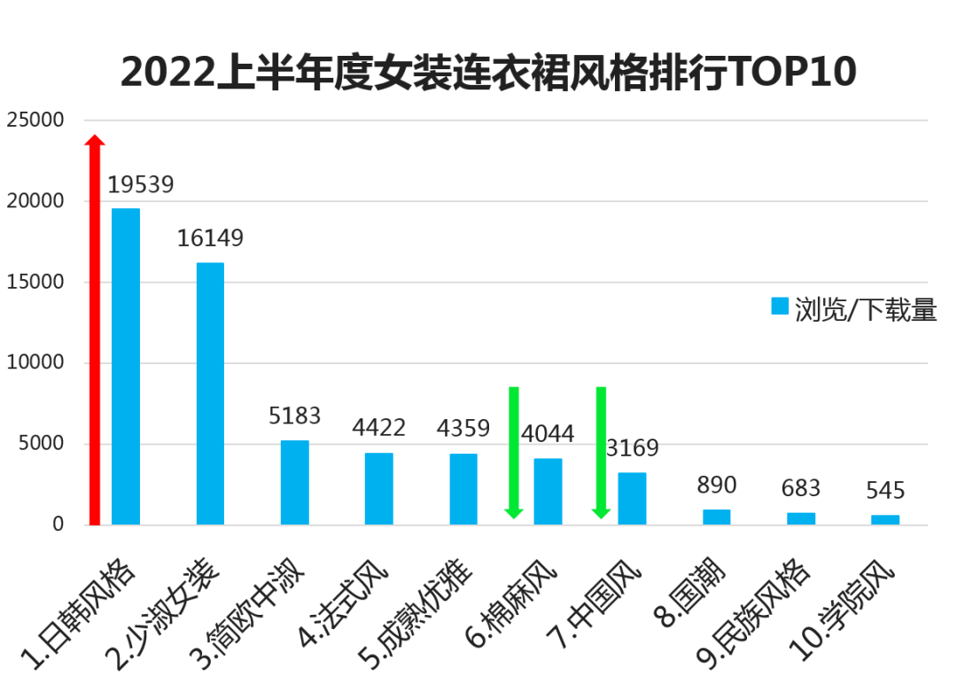 2022年上半年度女装单品『TOP热榜』(图6)