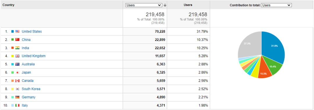页浏览量（数据来源：google analytics；时间跨度：2021年7月1日-2022年6月2