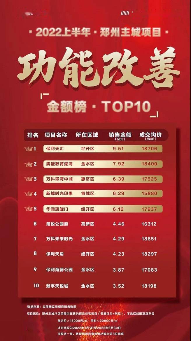 2022年上半年大郑州项目金额榜正式发布！