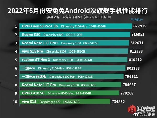6月安卓手机性能榜公布：天玑系列芯片再次实力霸榜