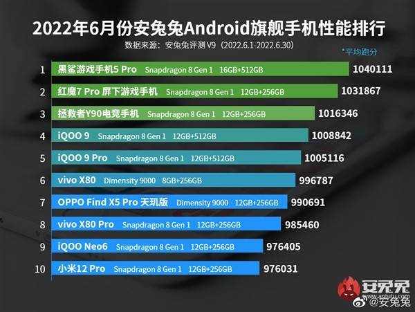 6月安卓手机性能榜公布：天玑系列芯片再次实力霸榜
