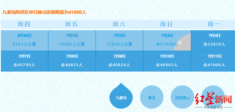 九寨沟连续3日接待游客破万人 7月2日起开园时间调整为早上7:30