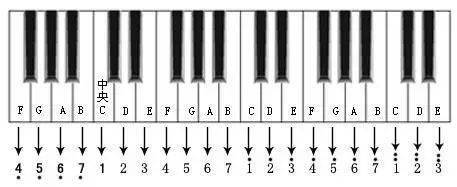 钢琴五线谱总复习!全面易懂!