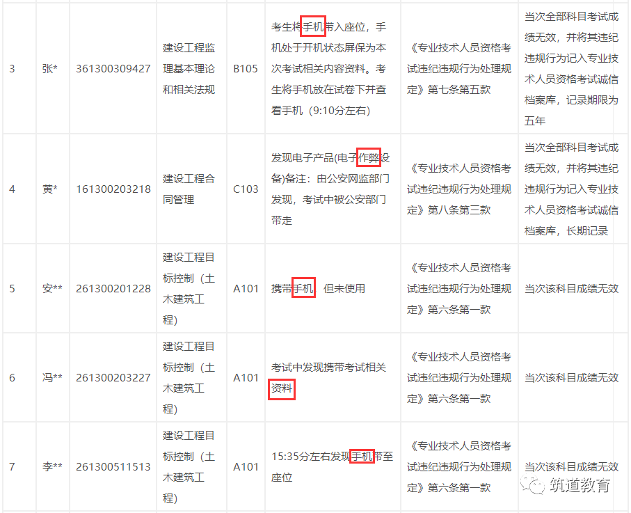 这些考试违规违纪行为，轻则当次科目成绩无效，重则记入诚信档案长期有效
