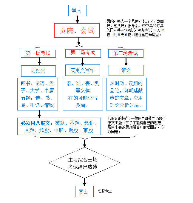 古代科举考试流程图片