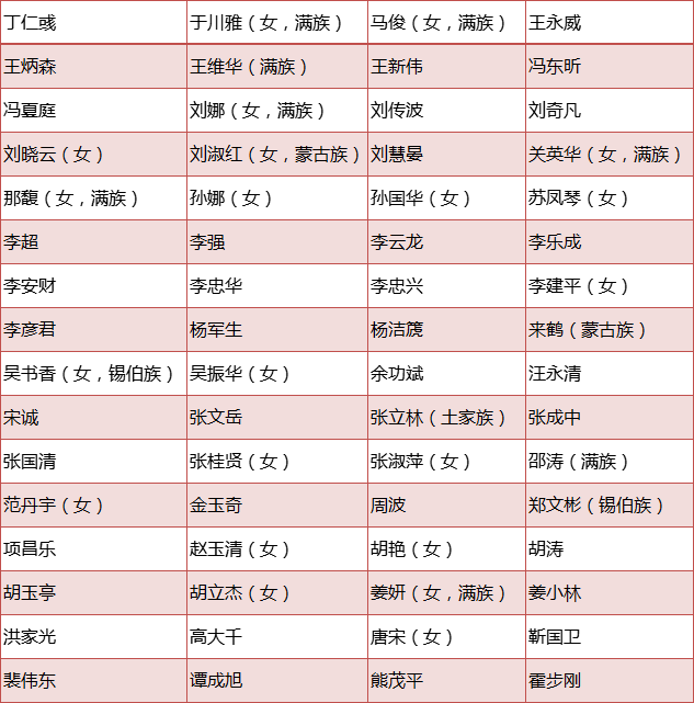 名单公布辽宁省选举产生64名出席党的二十大代表