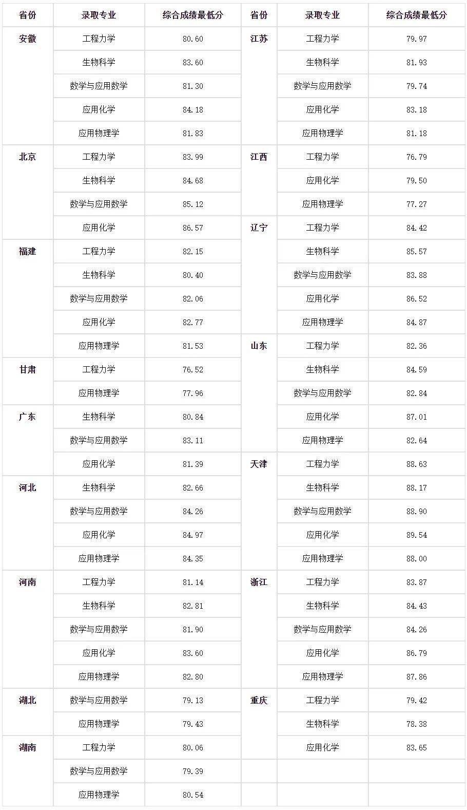 录取分数线要折算过吗_强基计划2022录取分数线_强基计划录取结果查询