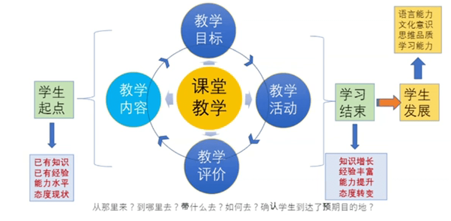 深度丨北師大王薔新課程背景下的教學評一體化設計附案例