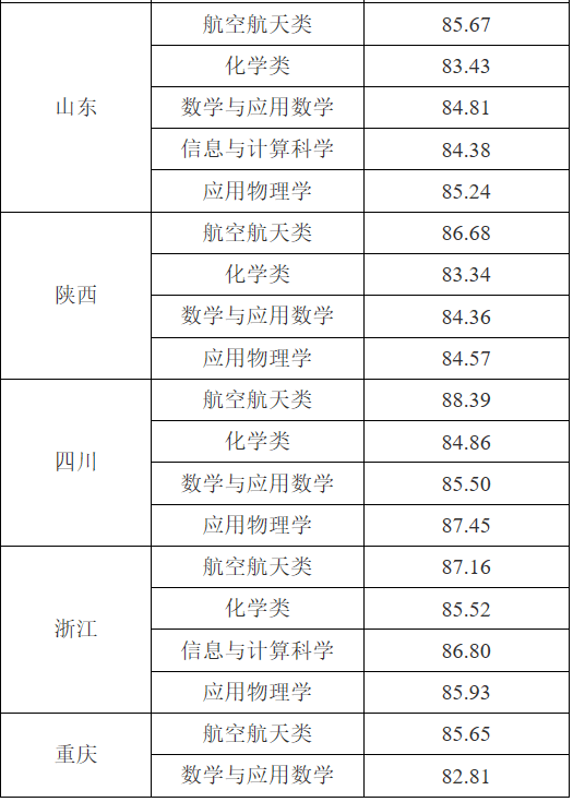 强基计划录取结果查询_录取分数线要折算过吗_强基计划2022录取分数线