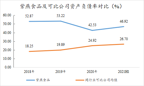 而就長期償債能力來看,截至2021上半年末,紫燕食品的資產負債率也已經