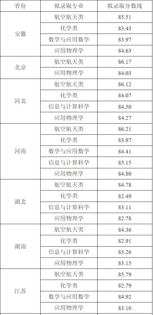 强基计划录取结果查询_强基计划2022录取分数线_录取分数线要折算过吗