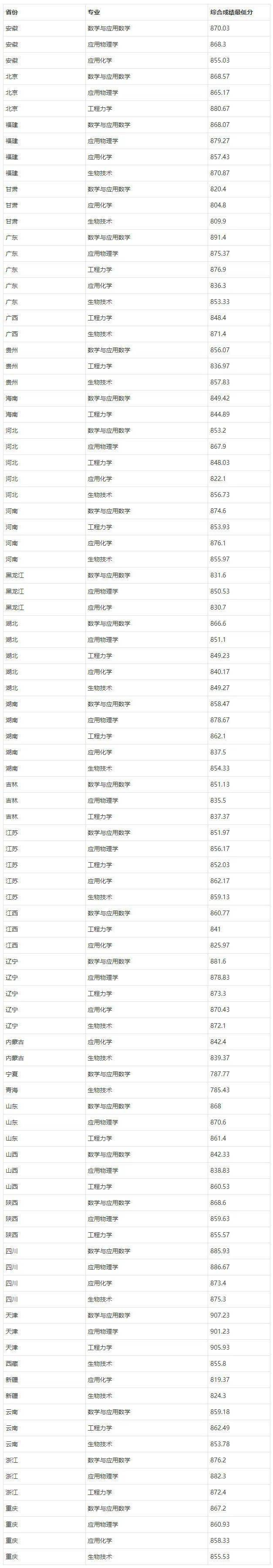 录取分数线要折算过吗_强基计划2022录取分数线_强基计划录取结果查询