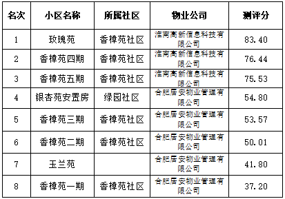 淮南小区物业服务测评结果出炉!快看看你家小区排第几名?