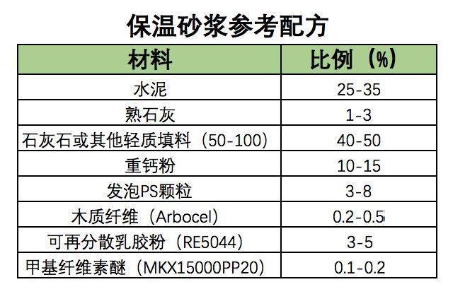 保温砂浆配方,施工方法…都在这了!